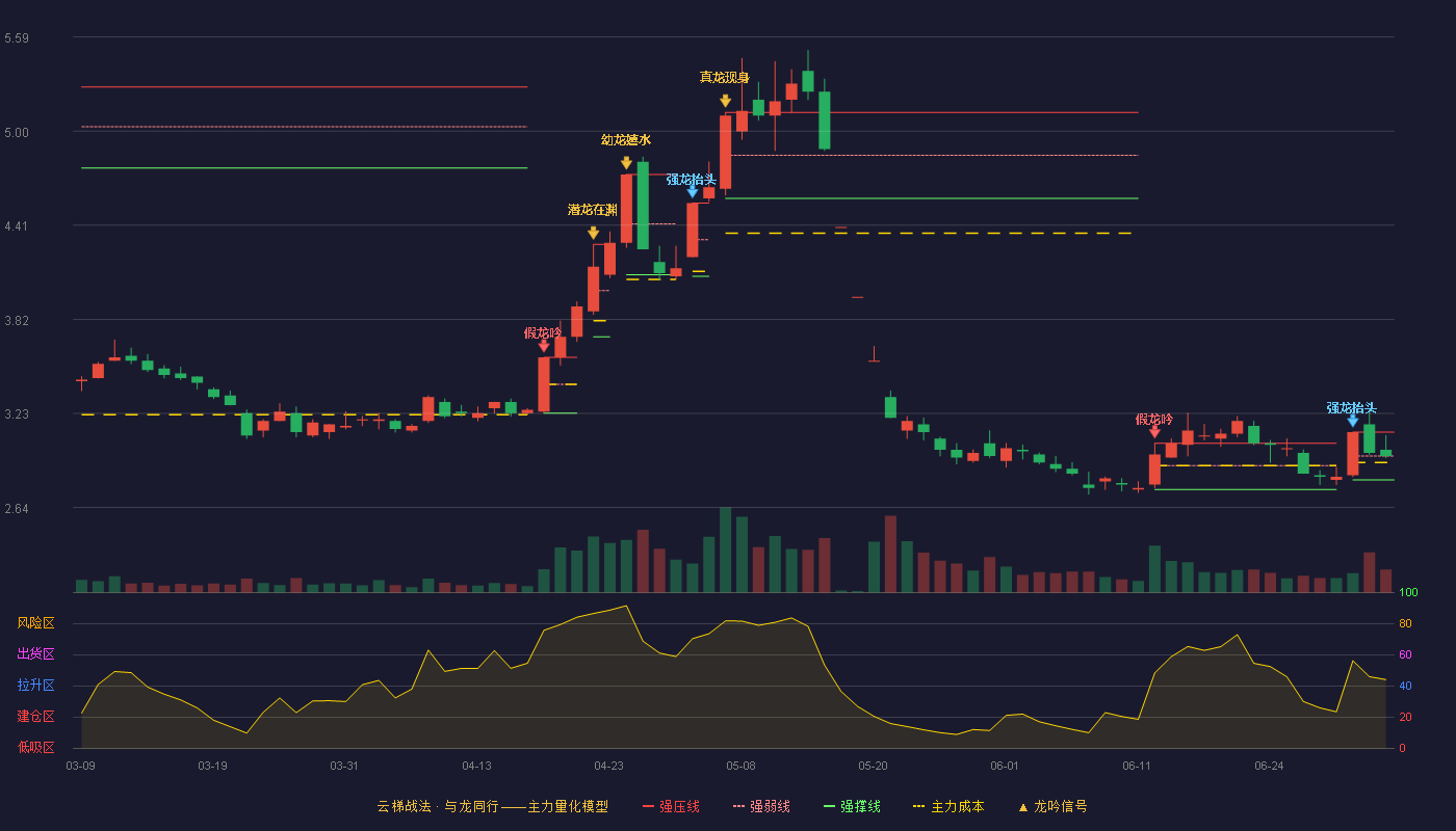 新湖中宝(600208)云梯战法K线图 - 强压线3.11 强弱线2.96 强撑线2.81 强势区