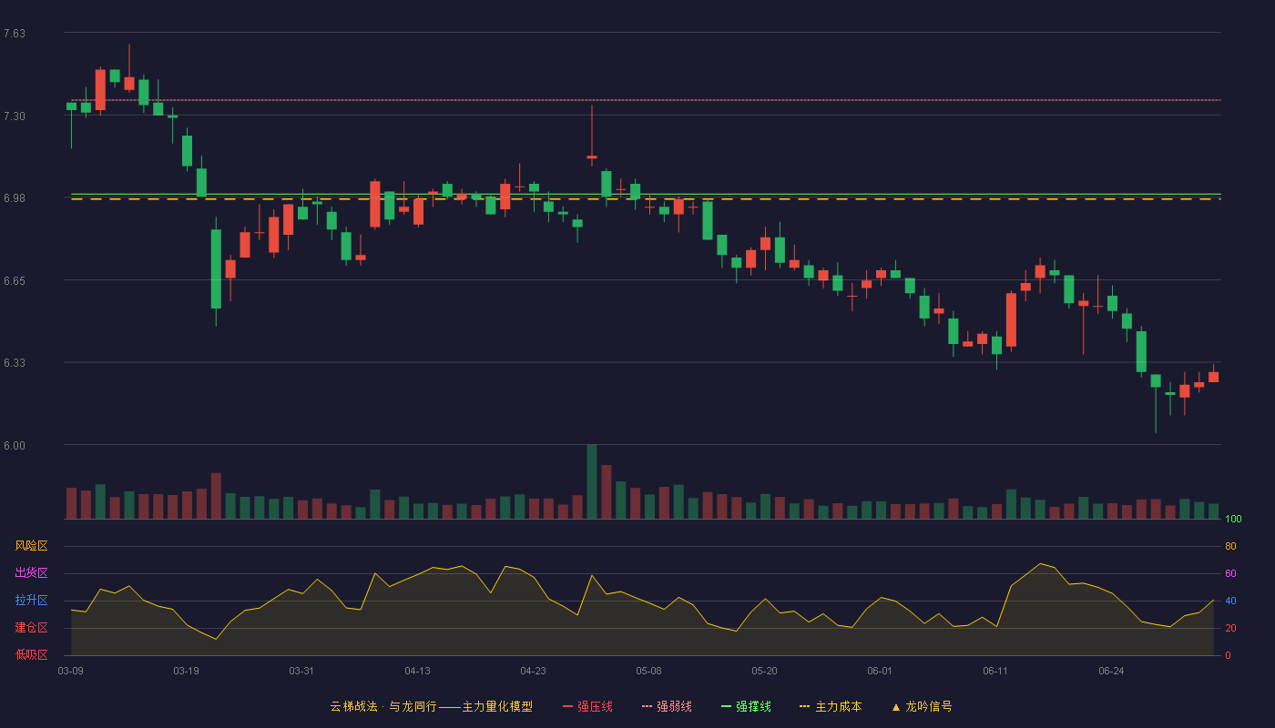 紫江企业(600210)云梯战法K线图 - 强压线7.72 强弱线7.36 强撑线6.99 破位区