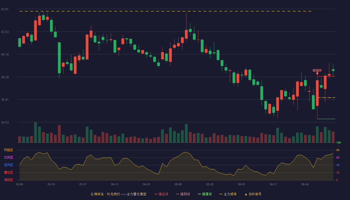 西藏药业(600211)云梯战法K线图 - 强压线38.34 强弱线36.57 强撑线34.80 加速区