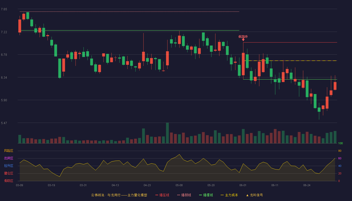 长春经开(600215)云梯战法K线图 - 强压线7.01 强弱线6.66 强撑线6.30 破位区