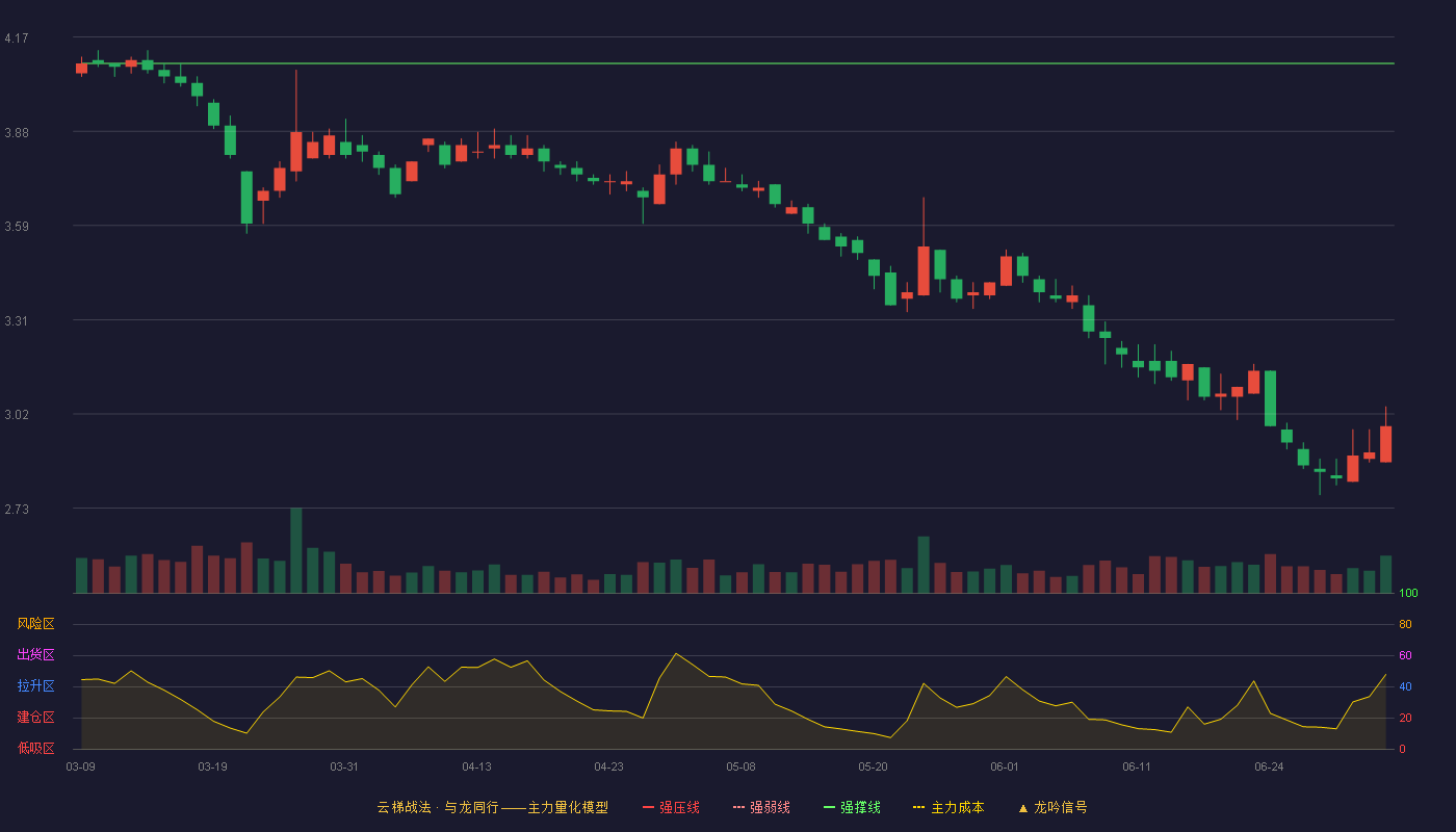 中再资环(600217)云梯战法K线图 - 强压线4.55 强弱线4.32 强撑线4.09 破位区