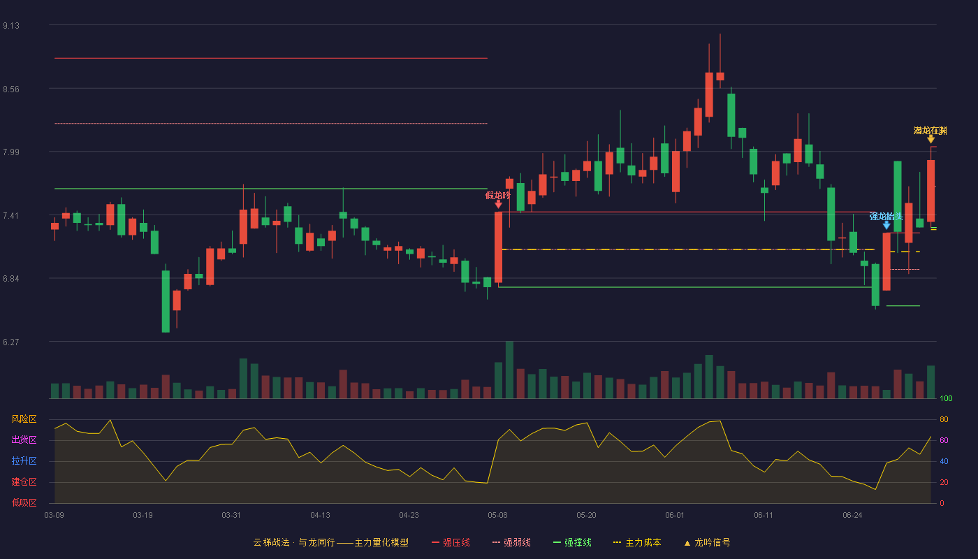 太龙药业(600222)云梯战法K线图 - 强压线8.03 强弱线7.67 强撑线7.30 加速区
