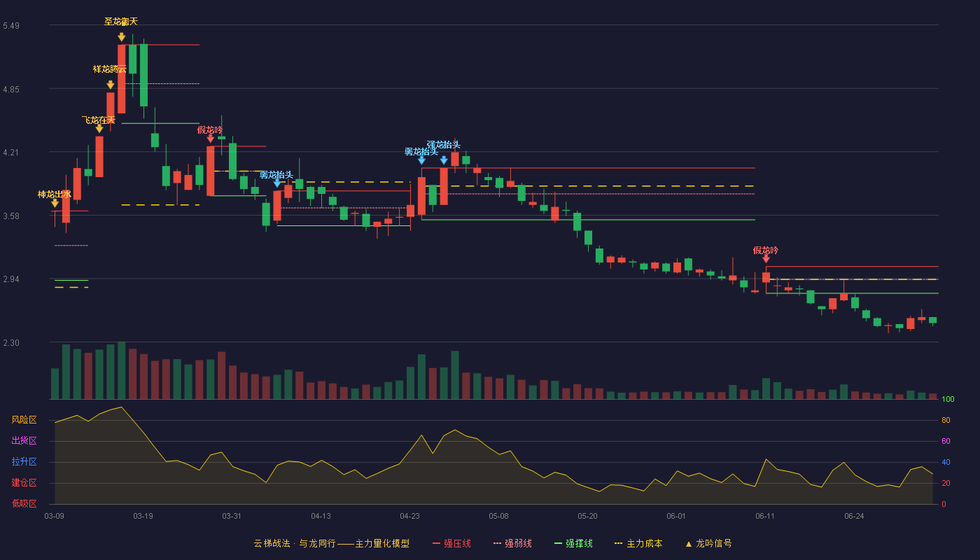 圣济堂(600227)云梯战法K线图 - 强压线3.06 强弱线2.93 强撑线2.79 破位区