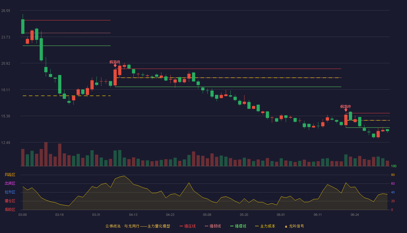 沧州大化(600230)云梯战法K线图 - 强压线15.59 强弱线14.82 强撑线14.05 破位区