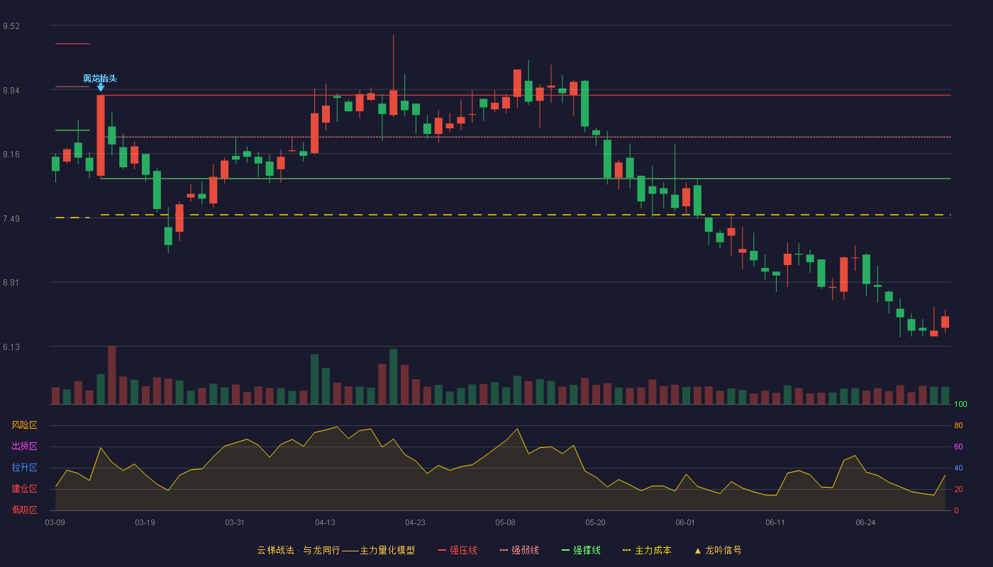 金鹰股份(600232)云梯战法K线图 - 强压线8.78 强弱线8.34 强撑线7.90 破位区