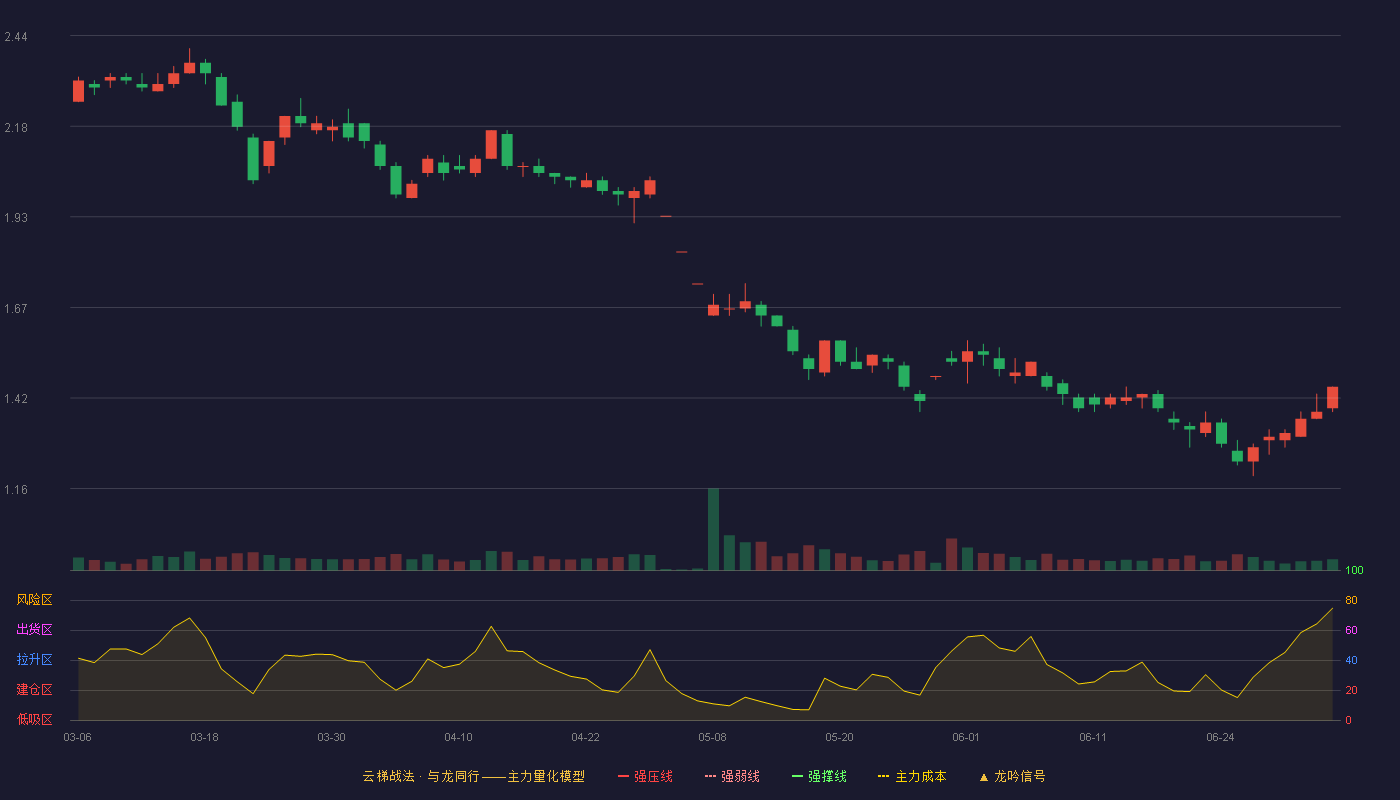 云南城投(600239)云梯战法K线图 - 强压线2.99 强弱线2.77 强撑线2.54 破位区