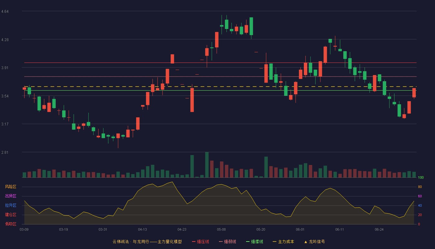 青海华鼎(600243)云梯战法K线图 - 强压线3.97 强弱线3.79 强撑线3.61 弱势区