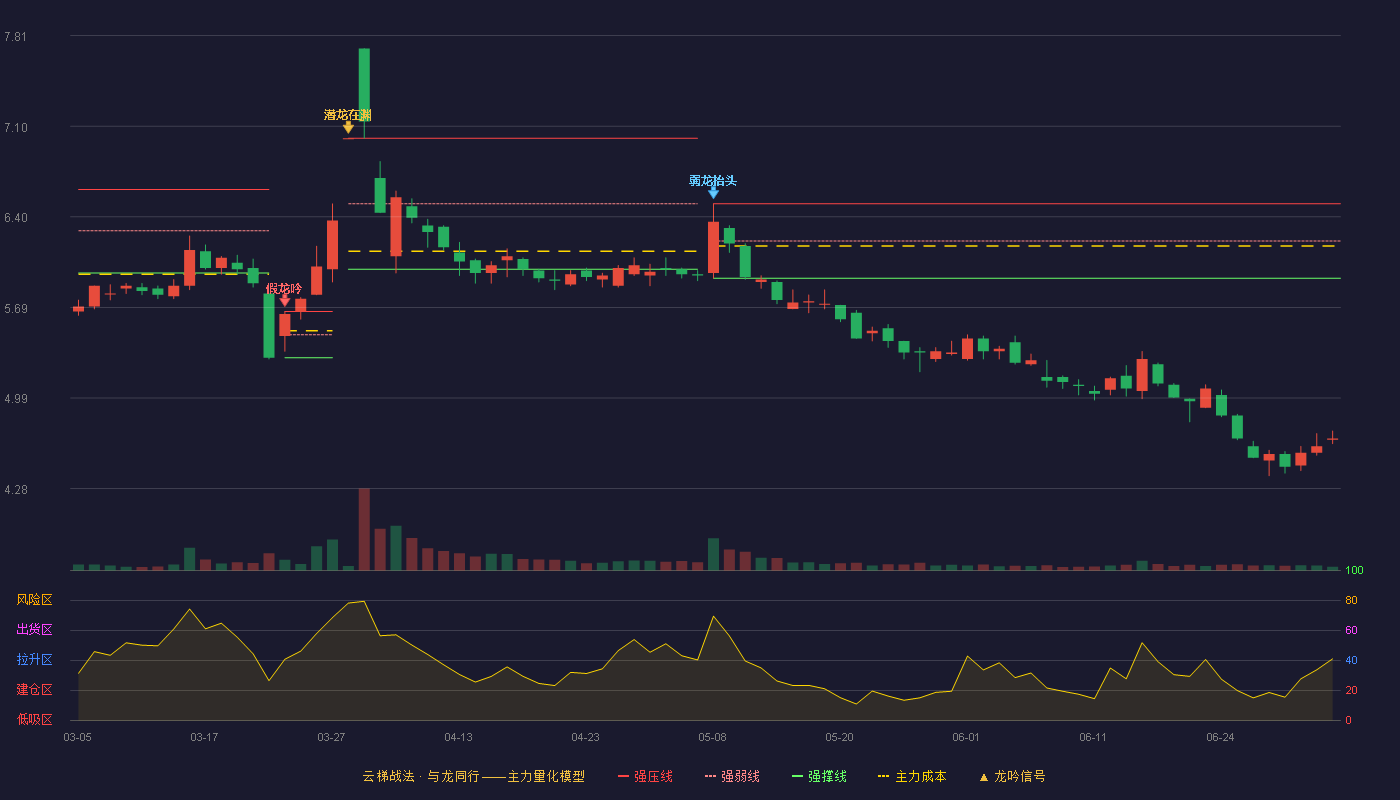 两面针(600249)云梯战法K线图 - 强压线6.50 强弱线6.21 强撑线5.92 破位区