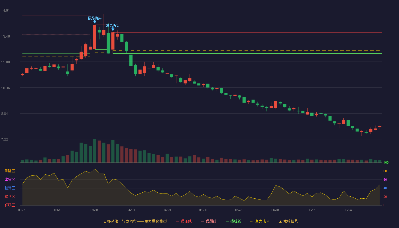 南纺股份(600250)云梯战法K线图 - 强压线13.61 强弱线12.99 强撑线12.37 破位区