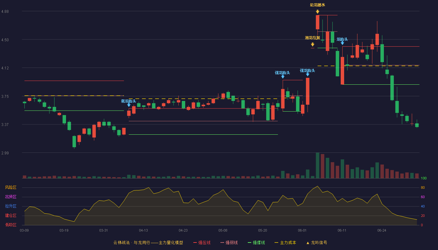鑫科材料(600255)云梯战法K线图 - 强压线4.41 强弱线4.16 强撑线3.90 破位区