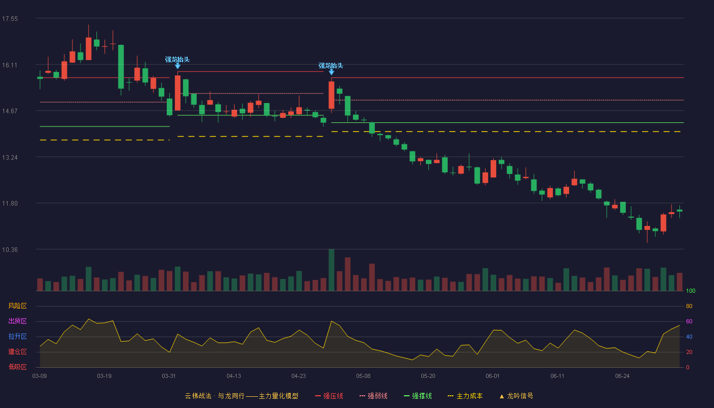首旅酒店(600258)云梯战法K线图 - 强压线15.70 强弱线15.00 强撑线14.30 破位区