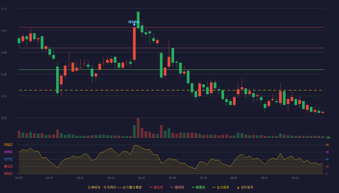 阳光照明(600261)云梯战法K线图 - 强压线3.94 强弱线3.76 强撑线3.57 破位区