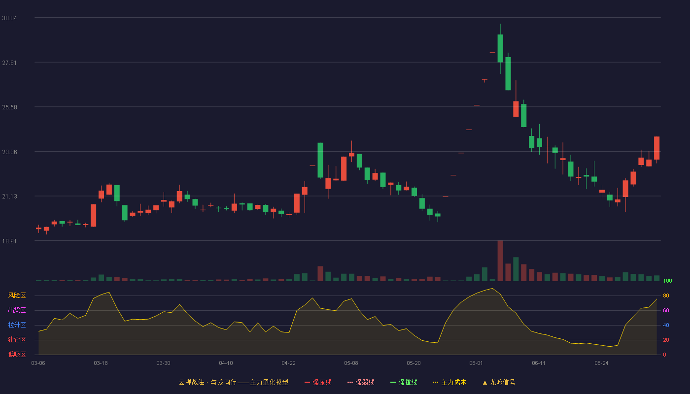 ST景谷(600265)云梯战法K线图 - 强压线18.47 强弱线17.65 强撑线16.83 加速区