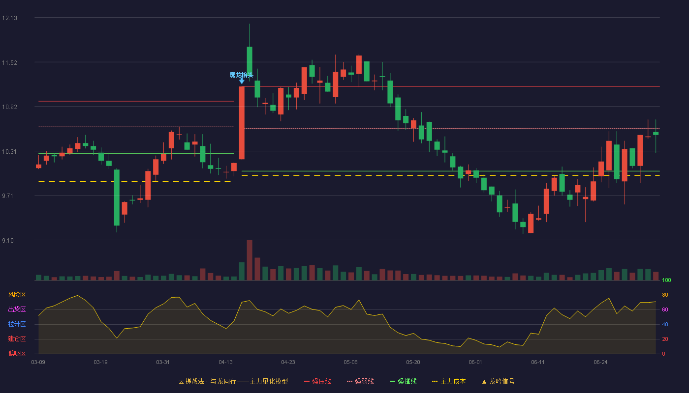 海正药业(600267)云梯战法K线图 - 强压线11.19 强弱线10.62 强撑线10.04 弱势区