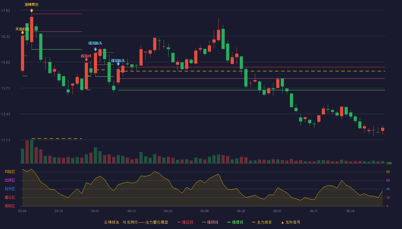 国电南自(600268)云梯战法K线图 - 强压线14.77 强弱线14.20 强撑线13.62 破位区