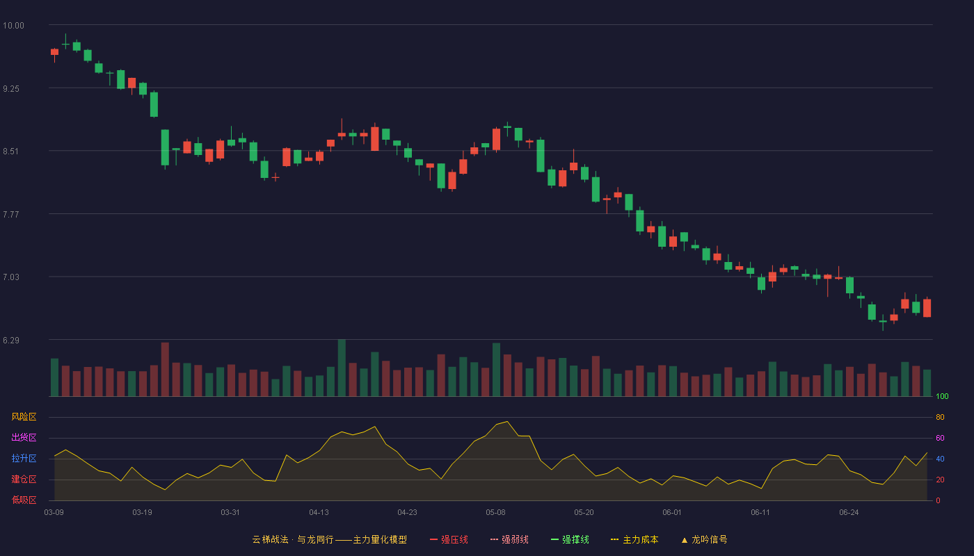 航天信息(600271)云梯战法K线图 - 强压线13.99 强弱线13.26 强撑线12.53 破位区