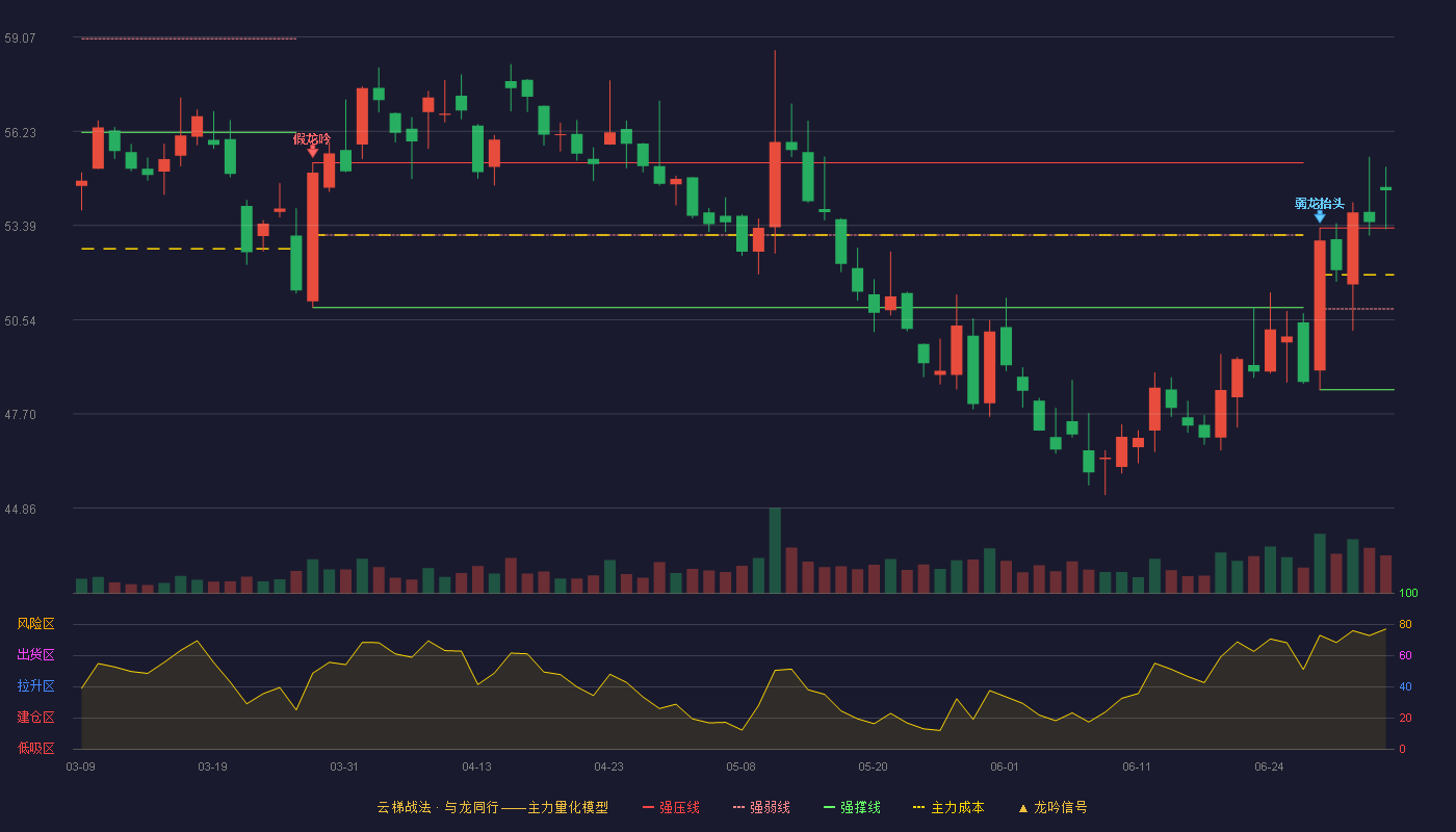 恒瑞医药(600276)云梯战法K线图 - 强压线53.31 强弱线50.87 强撑线48.43 加速区