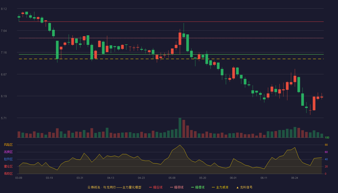 东方创业(600278)云梯战法K线图 - 强压线7.83 强弱线7.47 强撑线7.11 破位区