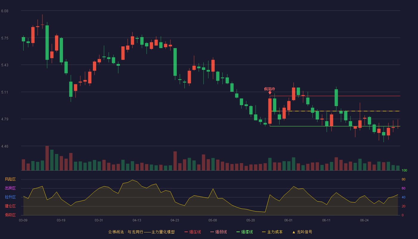 南钢股份(600282)云梯战法K线图 - 强压线5.06 强弱线4.88 强撑线4.70 弱势区