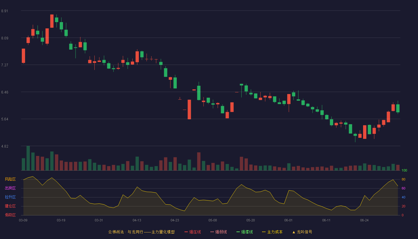 ST信通(600289)云梯战法K线图 - 强压线0.00 强弱线0.00 强撑线0.00 破位区