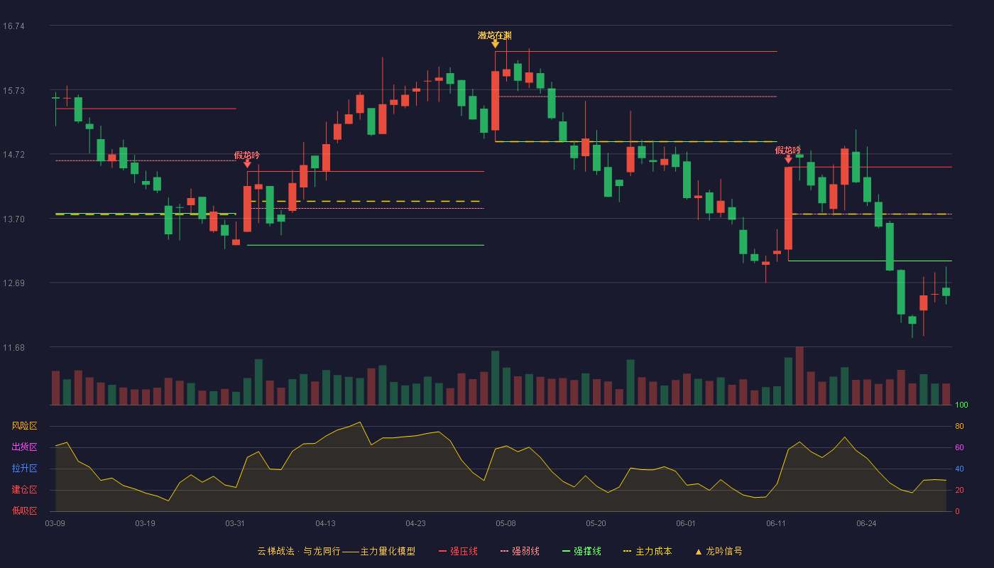 远达环保(600292)云梯战法K线图 - 强压线14.51 强弱线13.77 强撑线13.03 破位区