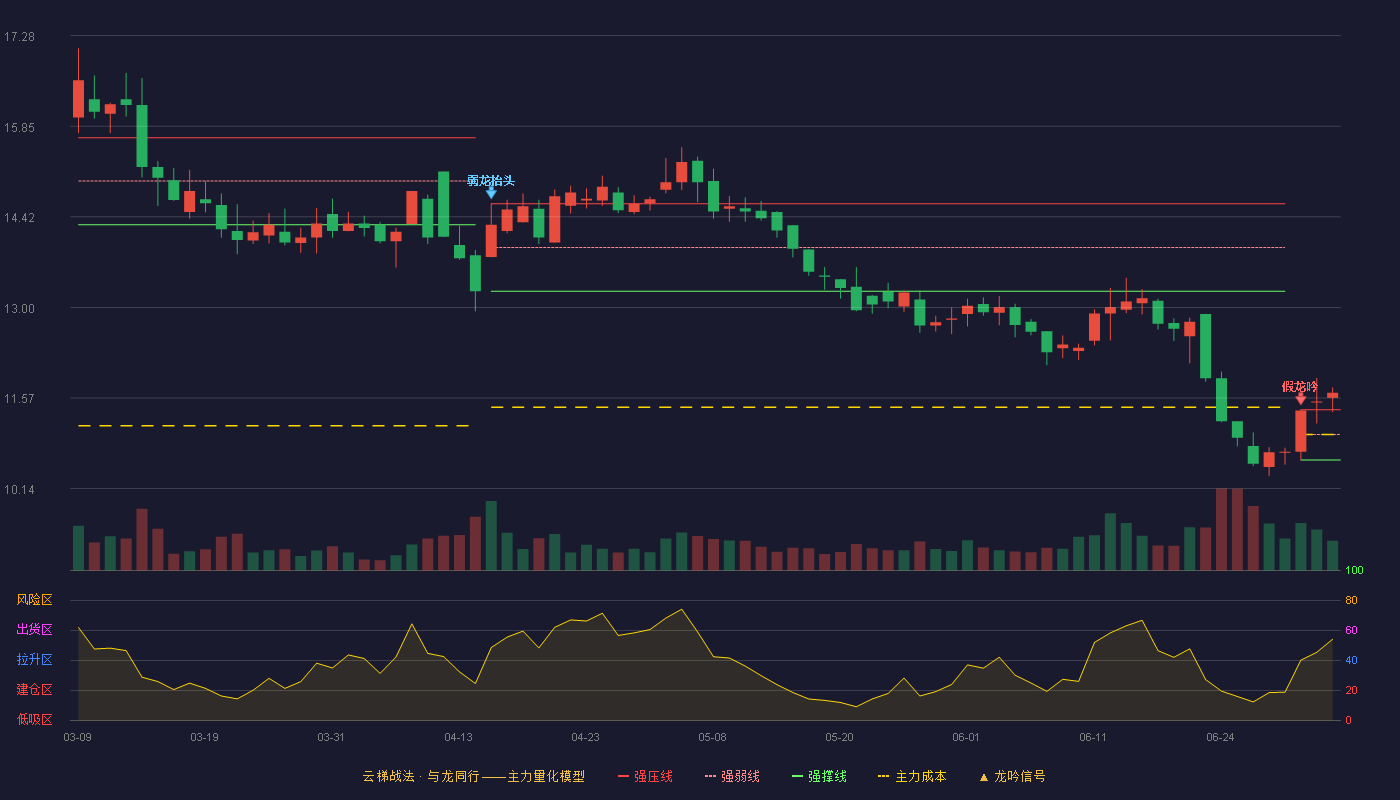 鄂尔多斯(600295)云梯战法K线图 - 强压线11.38 强弱线10.99 强撑线10.59 加速区