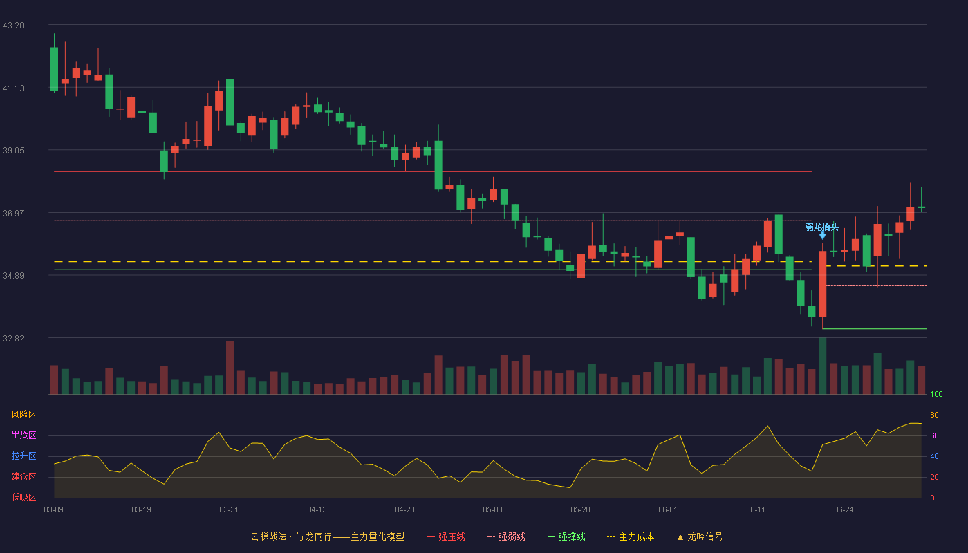 安琪酵母(600298)云梯战法K线图 - 强压线35.96 强弱线34.54 强撑线33.11 加速区