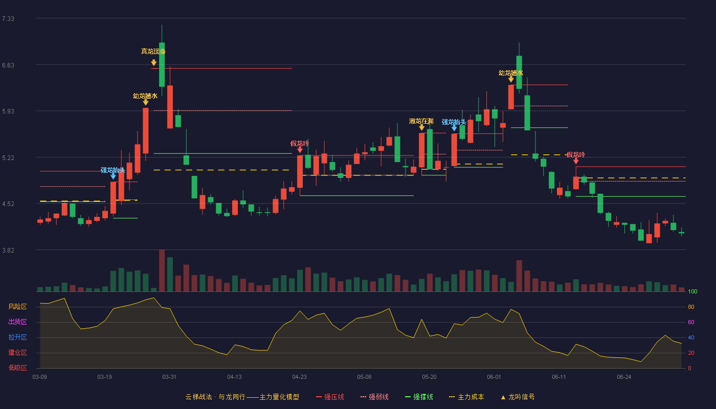 桂东电力(600310)云梯战法K线图 - 强压线5.08 强弱线4.86 强撑线4.63 破位区