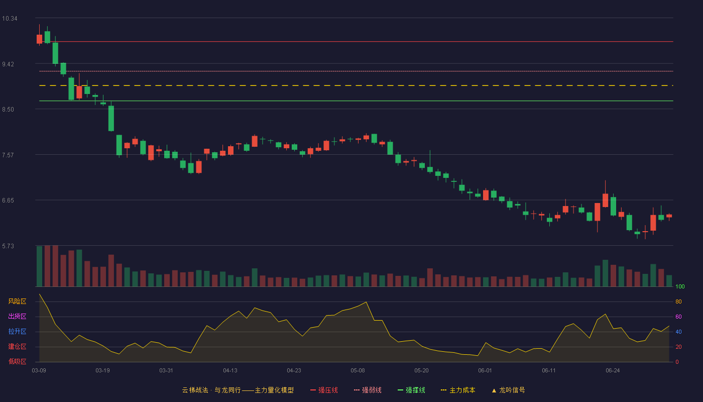 新力金融(600318)云梯战法K线图 - 强压线9.86 强弱线9.26 强撑线8.66 破位区