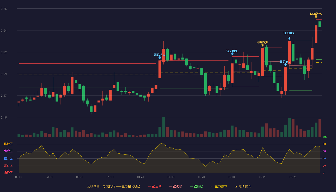 天房发展(600322)云梯战法K线图 - 强压线3.15 强弱线2.95 强撑线2.74 强势区