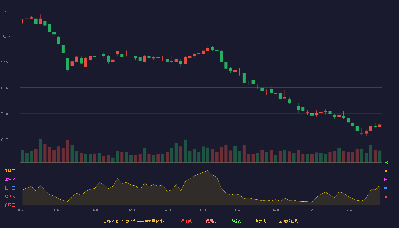 西藏天路(600326)云梯战法K线图 - 强压线11.84 强弱线11.26 强撑线10.68 破位区