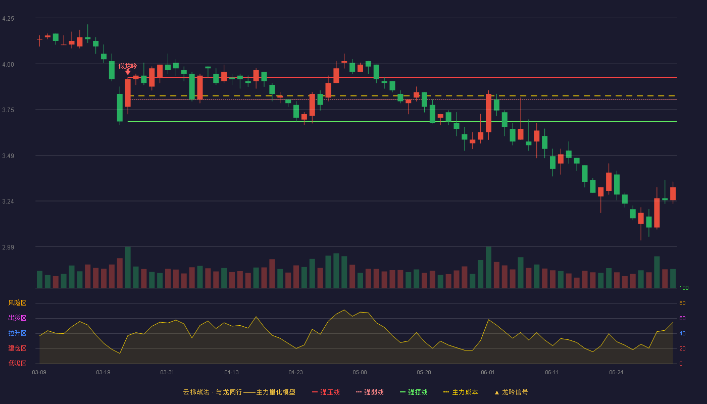 大东方(600327)云梯战法K线图 - 强压线3.92 强弱线3.80 强撑线3.68 破位区