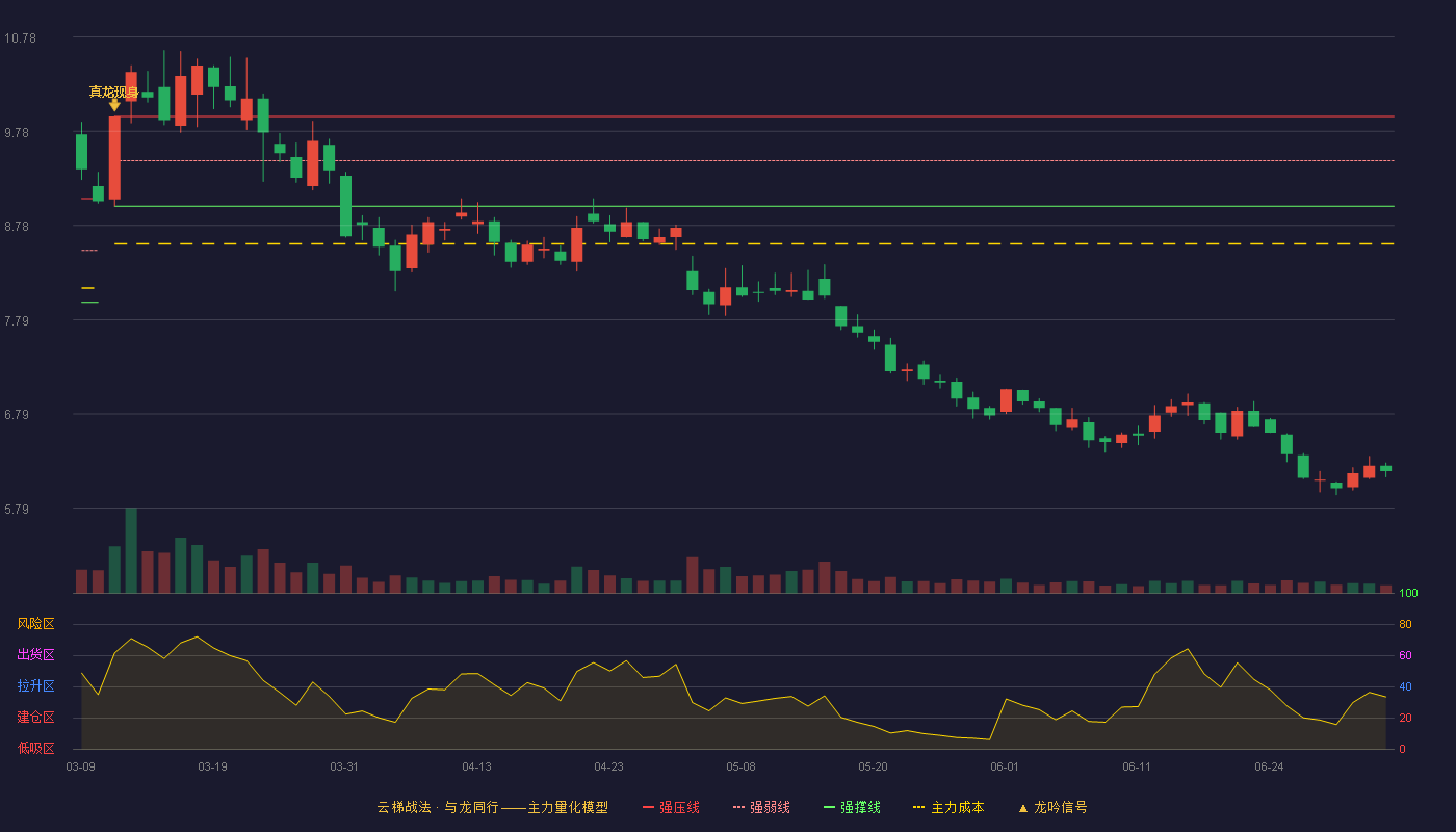 中盐化工(600328)云梯战法K线图 - 强压线9.94 强弱线9.47 强撑线8.99 破位区