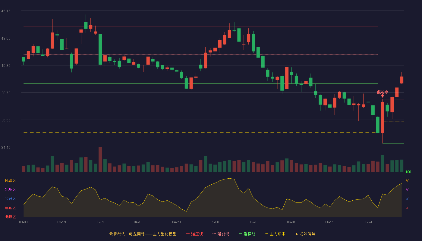 中新药业(600329)云梯战法K线图 - 强压线38.19 强弱线36.45 强撑线34.70 加速区