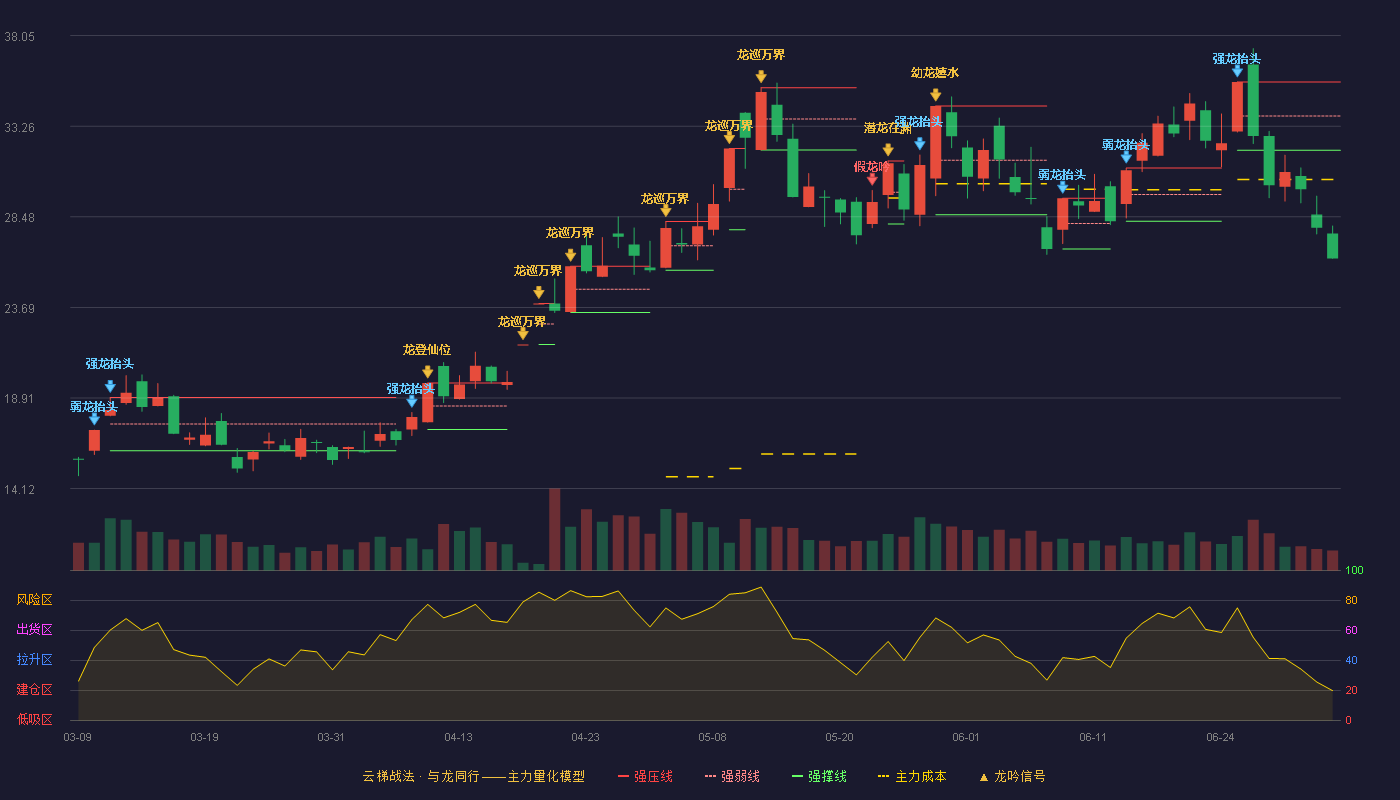 天通股份(600330)云梯战法K线图 - 强压线35.60 强弱线33.80 强撑线31.99 破位区