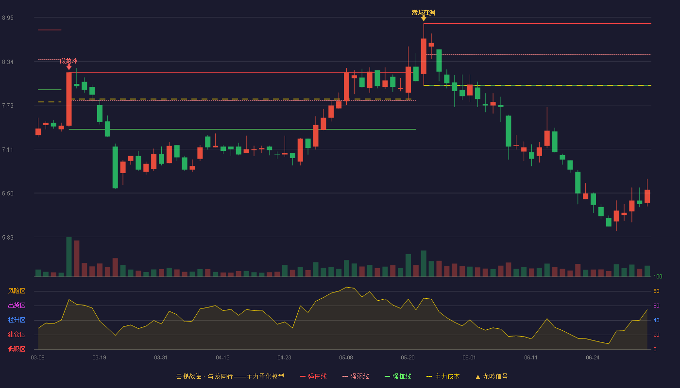 澳柯玛(600336)云梯战法K线图 - 强压线8.86 强弱线8.43 强撑线8.00 破位区