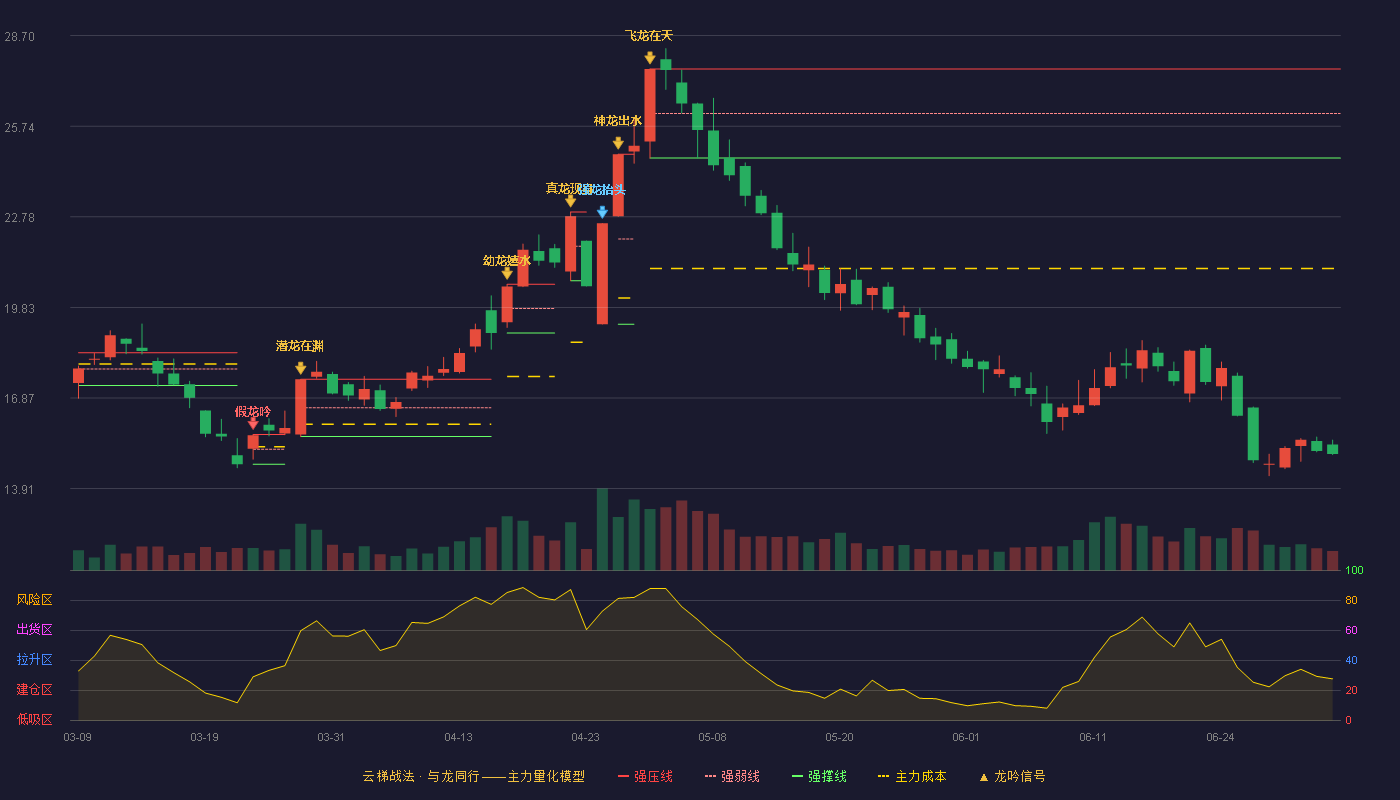西藏珠峰(600338)云梯战法K线图 - 强压线27.61 强弱线26.16 强撑线24.70 破位区