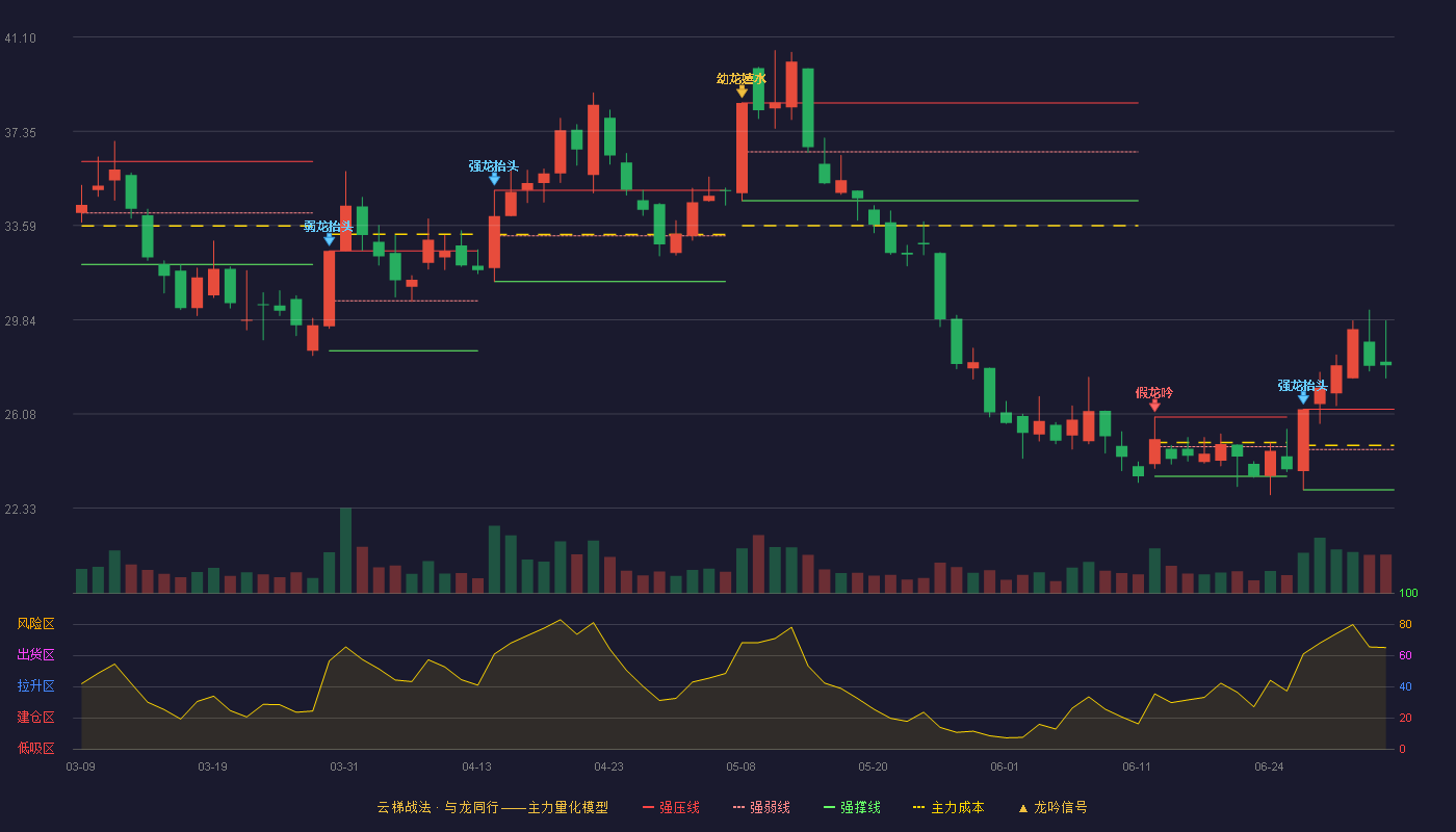 航天动力(600343)云梯战法K线图 - 强压线26.27 强弱线24.67 强撑线23.06 加速区