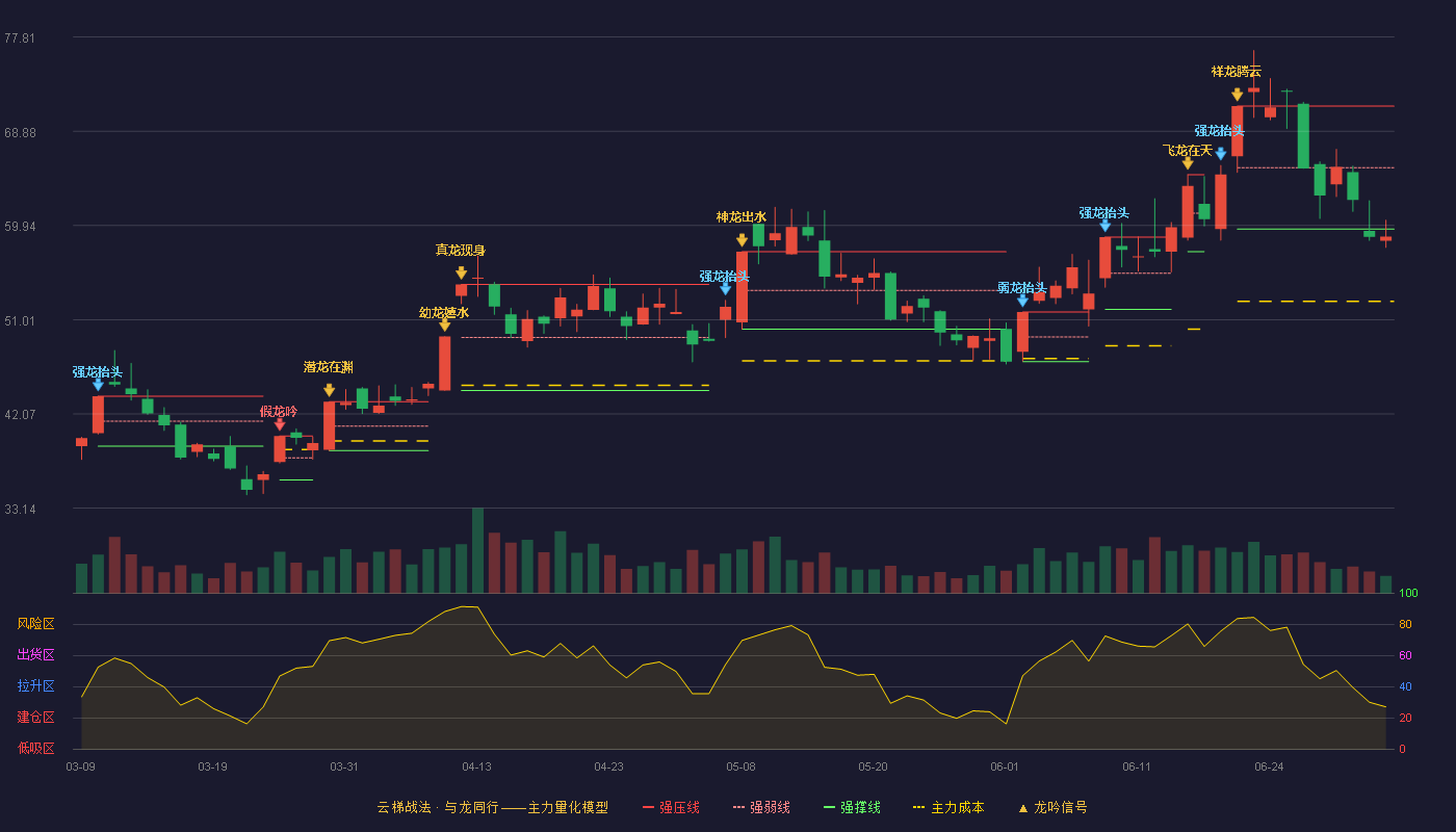 长江通信(600345)云梯战法K线图 - 强压线71.26 强弱线65.43 强撑线59.60 破位区