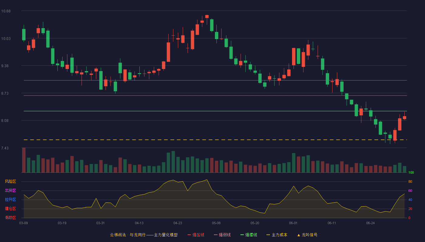 华阳股份(600348)云梯战法K线图 - 强压线9.03 强弱线8.67 强撑线8.30 破位区