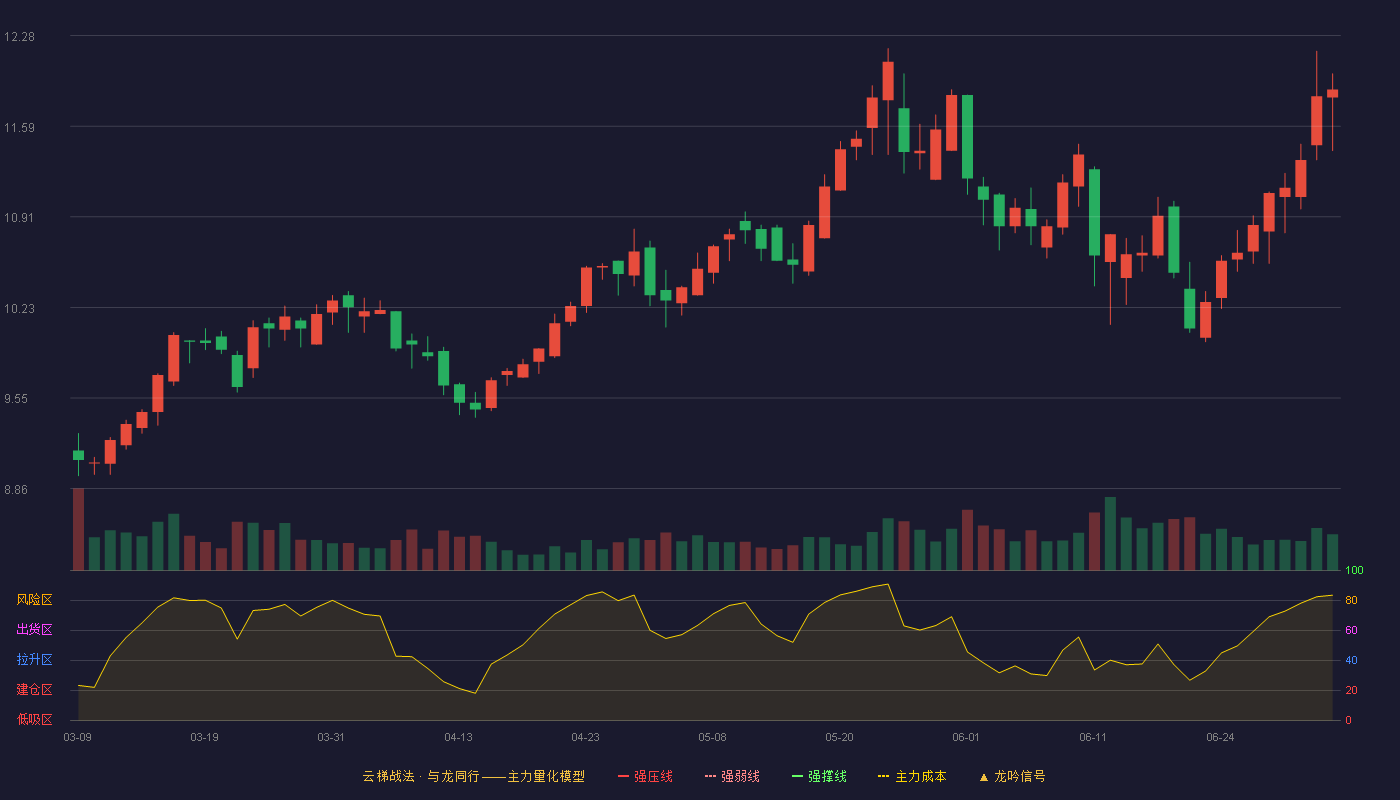 山东高速(600350)云梯战法K线图 - 强压线0.00 强弱线0.00 强撑线0.00 破位区