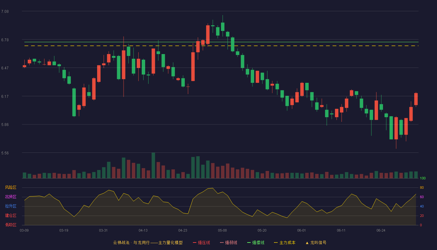 亚宝药业(600351)云梯战法K线图 - 强压线7.75 强弱线7.25 强撑线6.75 破位区