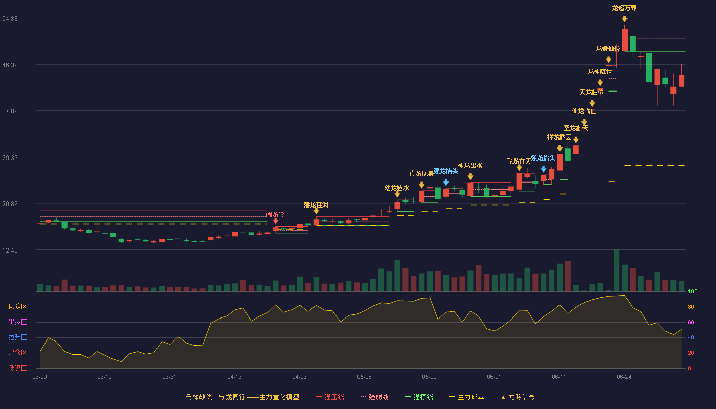 旭光电子(600353)云梯战法K线图 - 强压线53.68 强弱线51.21 强撑线48.74 破位区