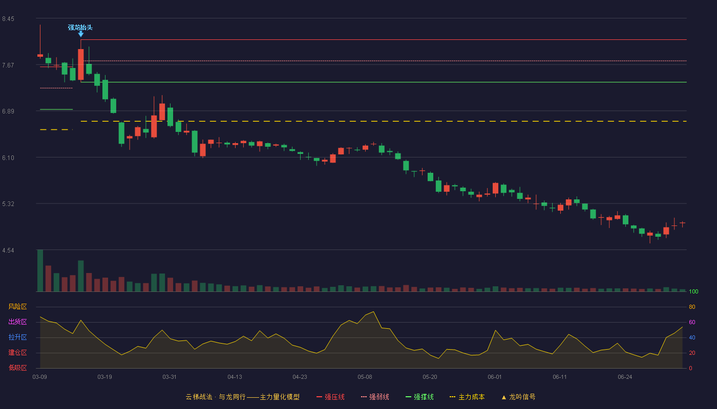 敦煌种业(600354)云梯战法K线图 - 强压线8.09 强弱线7.73 强撑线7.37 破位区