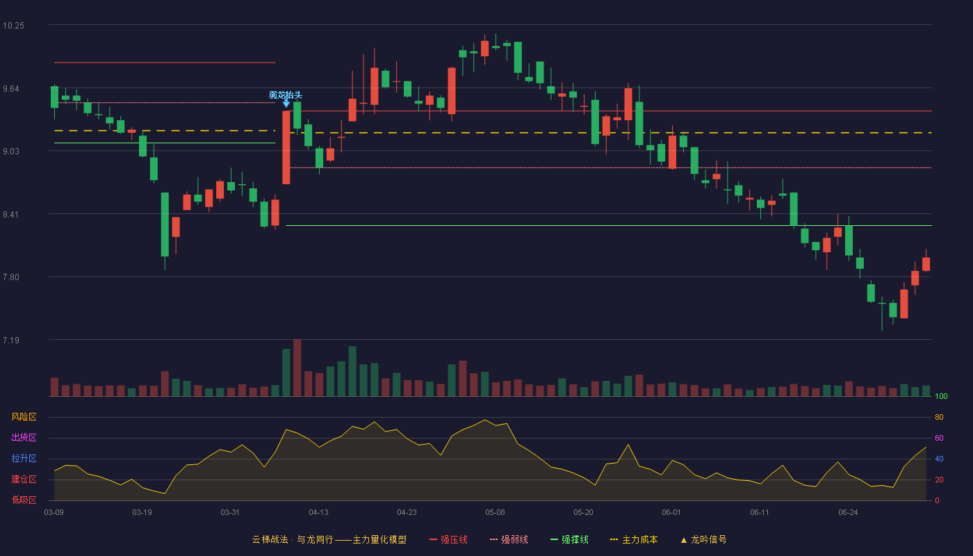 恒丰纸业(600356)云梯战法K线图 - 强压线9.41 强弱线8.86 强撑线8.30 破位区