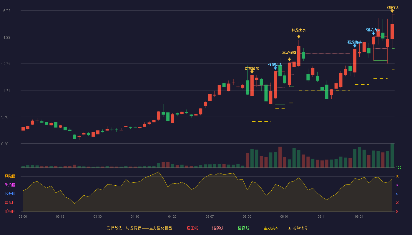 华微电子(600360)云梯战法K线图 - 强压线15.51 强弱线14.54 强撑线13.57 加速区