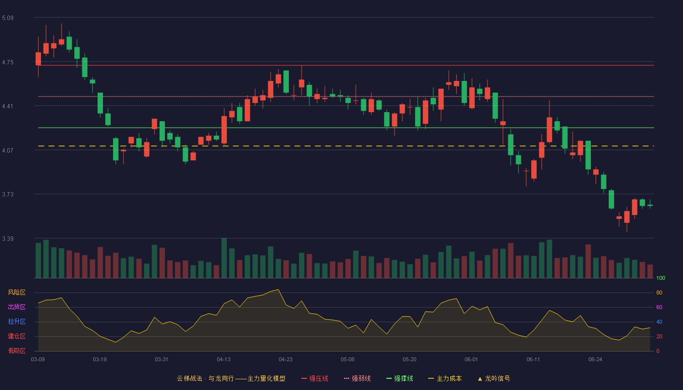 华联综超(600361)云梯战法K线图 - 强压线4.72 强弱线4.48 强撑线4.24 破位区