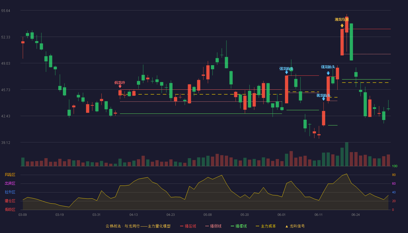 江西铜业(600362)云梯战法K线图 - 强压线53.31 强弱线50.16 强撑线47.00 破位区