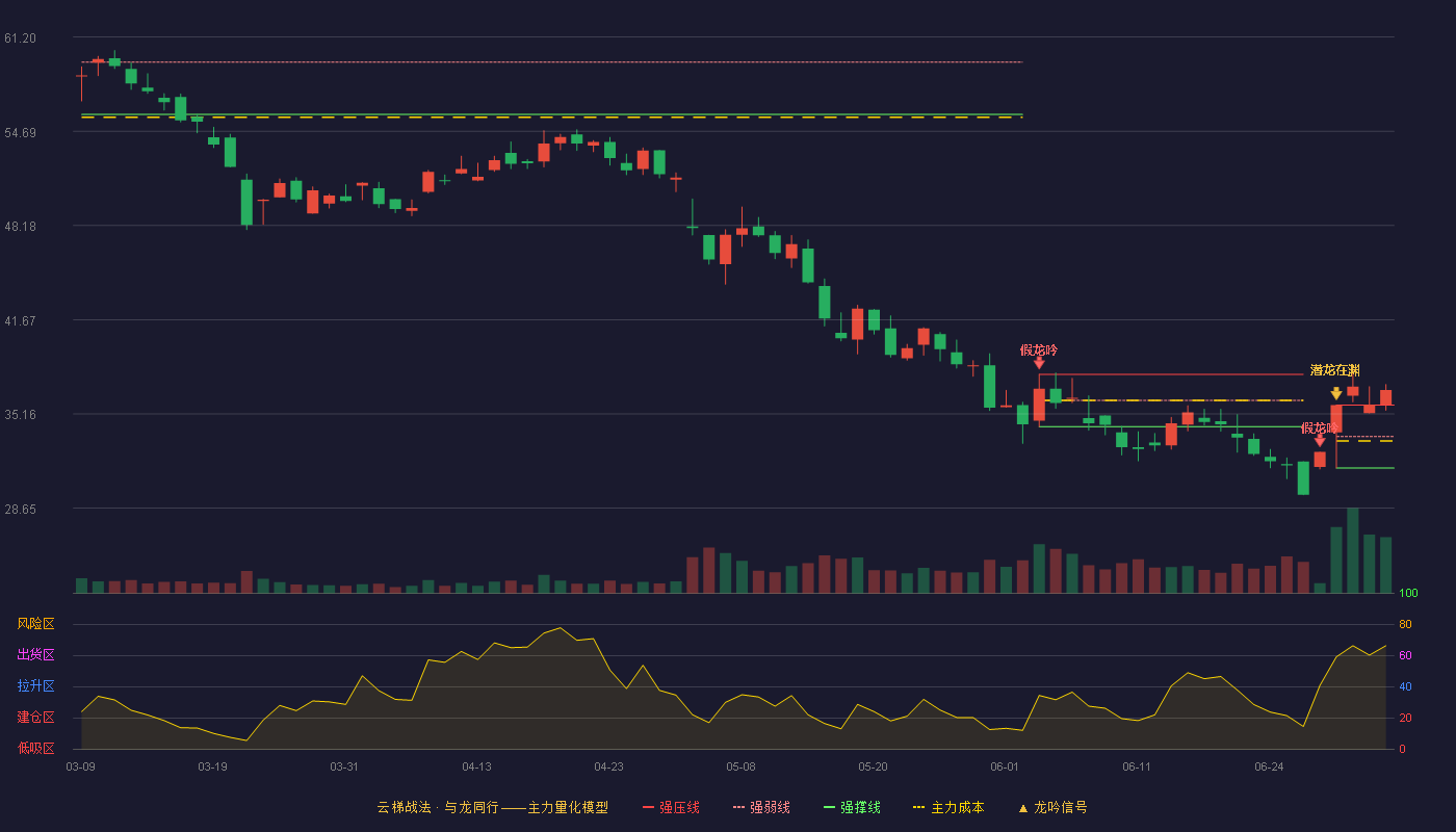 联创光电(600363)云梯战法K线图 - 强压线35.78 强弱线33.60 强撑线31.42 加速区