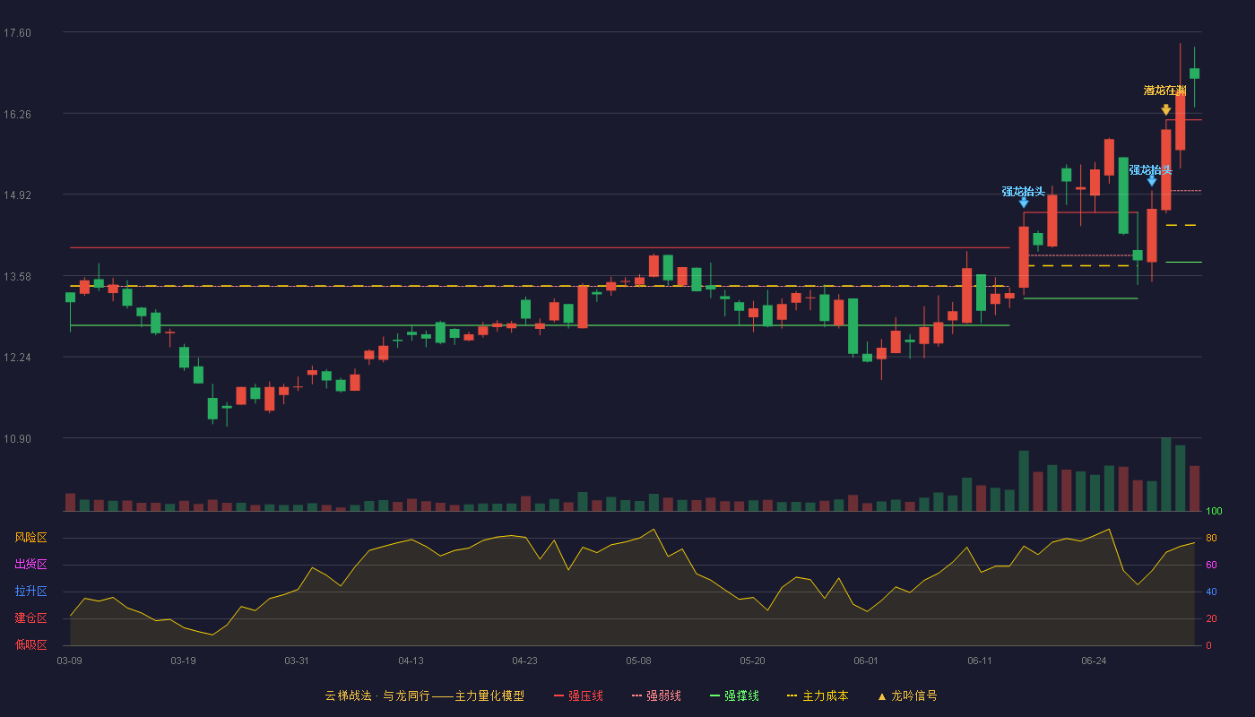 宁波韵升(600366)云梯战法K线图 - 强压线16.15 强弱线14.98 强撑线13.80 加速区